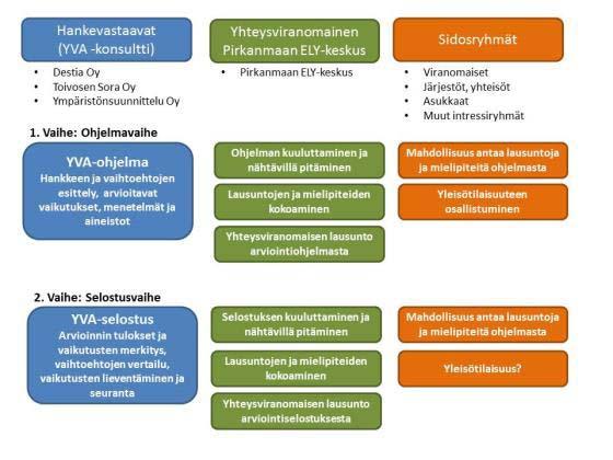 b) muiden jätteiden kuin ongelmajätteiden polttolaitokset tai fysikaalis-kemialliset käsittelylaitokset, joiden mitoitus on enemmän kuin 100 tonnia jätettä vuorokaudessa d) muiden kuin a tai c