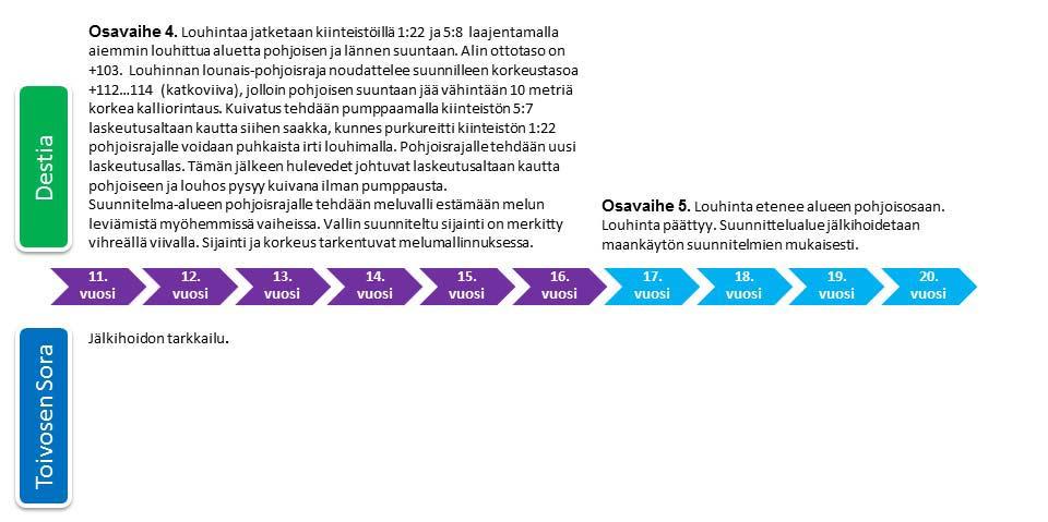 Kuva 11. Toimintojen eteneminen 2. lupakaudella. Kuva 12.