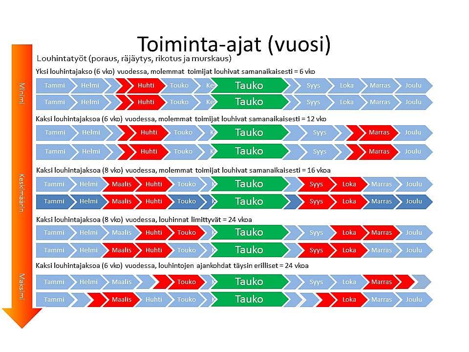 Kuva 22. Esimerkkejä louhintajaksojen mahdollisesta jakautumisesta vuodessa. Louhinta- ja murskausjaksot ajoittuvat pääosin kevääseen ja syksyyn.