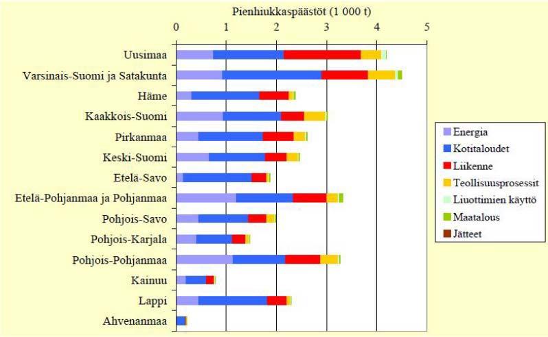 Hengitettävät hiukkaset kulkeutuvat hengitysilman mukana keuhkoihin ja pienhiukkaset keuhkorakkuloihin asti.