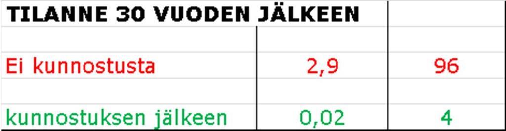 ESIMERKKI KUUSANKOSKI KELTTI VÄLIN RUOPPAUKSEN VAIKUTUKSISTA Ruopattaessa haitta-aineita lähtee liikkeelle kohti alavirtaa (arviot 2 10%) Kuormituspiikki