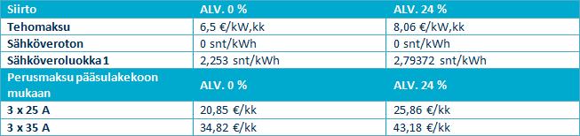 ALV 24 %): 25,86 /kk + 8 kw x 8,06 /kw/kk + 2,79372 snt/kwh x 2000 kwh = 146,20 Vinkkejä kotitalouden tehohuippujen leikkaamiseen Suuritehoisten sähkölaitteiden käyttäminen samanaikaisesti aiheuttaa