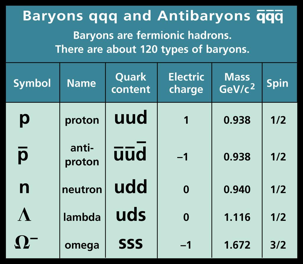 Tätä nykyä hadroneita = baryonit (qqq) ja mesonit (qq) tunnetaan satoja HUOM! Kvarkkimallin kehitys pohjasi puhtaasti havaintoihin!