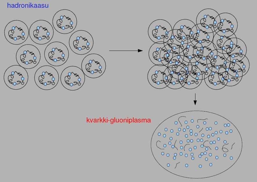 KVARKKI-GLUONI PLASMA (QGP) (Toisinaan nimitys kvarkkiaine ) Puristus Lämmitys Nukleonitiheys kultaytimessä n ~