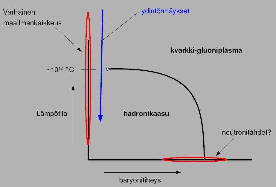 Vahvasti vuorovaikuttavan aineen olomuodot QCD: ON OLEMASSA FAASITRANSITIO (eli olomuodonmuutos) hadronikaasu kvarkki-gluoniplasma