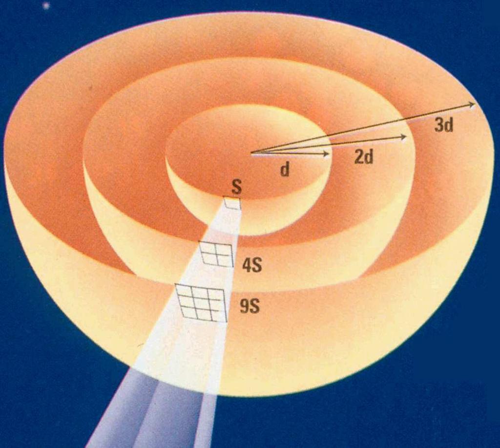 Fotoni, γ (1905) Sähkömagneettinen potentiaali V ( r ) 1 SM SM vuorovaikutuksen kantama ääretön r FSM 1 2 r Einstein (1905): valo emittoituu ja