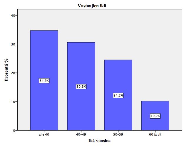 24 Kuvio. Vastaajien ikä (n=49). Työkokemuksen määrä synnytysten hoidosta vaihteli yhden ja 4 vuoden välillä, keskiarvon ollessa 1,6 (keskihajonta 1,, mediaani 1 ja moodi 5) vuotta (kuvio 4). Kuvio 4.