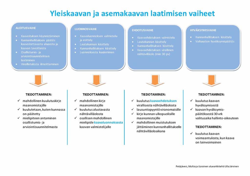 1 YLEISTÄ Kunnan tulee vähintään kerran vuodessa laatia katsaus kunnassa ja maakunnan liitossa vireillä olevista ja lähiaikoina vireille tulevista kaava-asioista, jotka eivät ole merkitykseltään