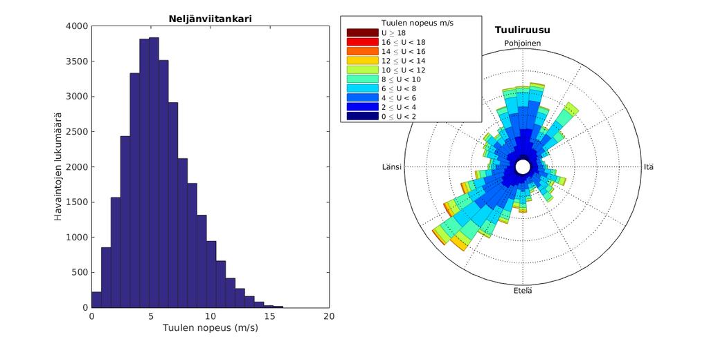 Kuva 4: Neljänviitankarilla tehtyjen tuulimittausten histogrammi (vasen) ja tuuliruusu (oikea). Tuuliruusun lehtien pituudet kuvaavat suunnan yleisyyttä.