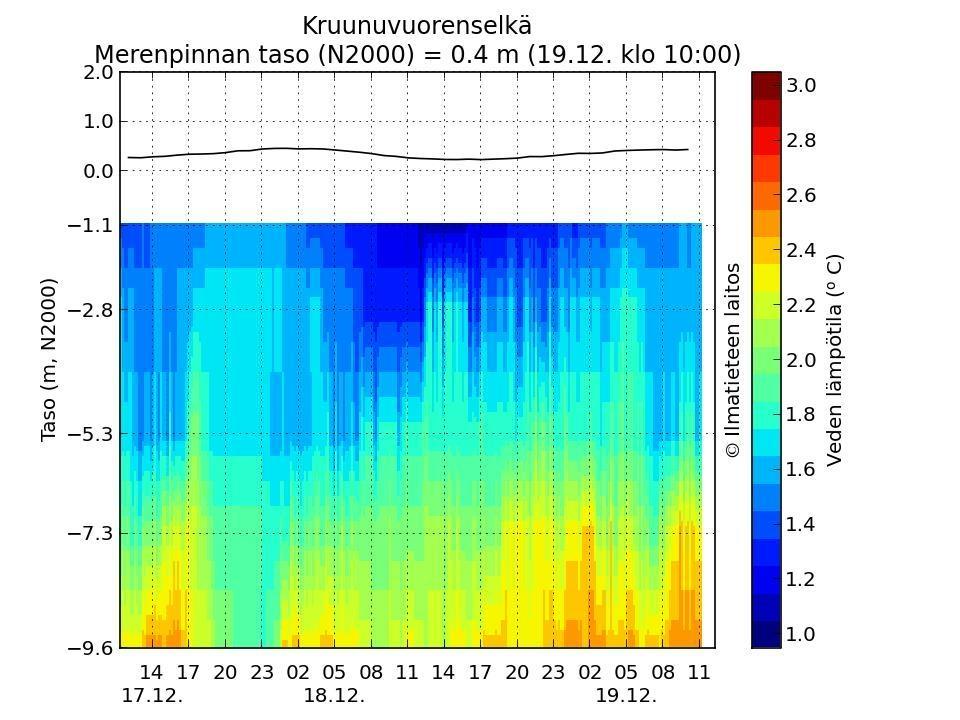 Kuva 6: Neljänviitankarilla tehtyjen lämpötilamittausten avulla saadaan kuva Kruunuvuorenselän veden lämpötilaprofiilista. 2.