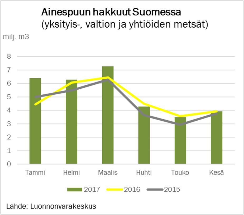 Kesäkuun lopussa korkojohdannaisten käypä arvo oli yhteensä -80,9 milj. euroa (31.12.2016: -107,5). Metsien käypä arvo oli kesäkuun lopussa 1.299,8 milj. euroa (31.12.2016: 1.256,9).