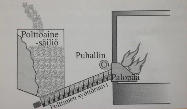 15 2.2.2 Stokeri- ja biopolttimet Erillisestä polttoainesäiliöstä, ruuvisiirtimestä ja poltinosasta muodostuvaa kokonaisuutta kutsutaan stokeriksi.
