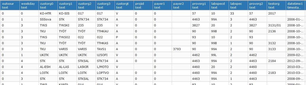 Aineistot: Rakenteinen data - Oberon syntymä- ja kuolinajat, osastohoidot, avohoidot, lähetteet, toimenpiteet, diagnoosit - Opera, Toti leikkaukset, toimenpiteet ja