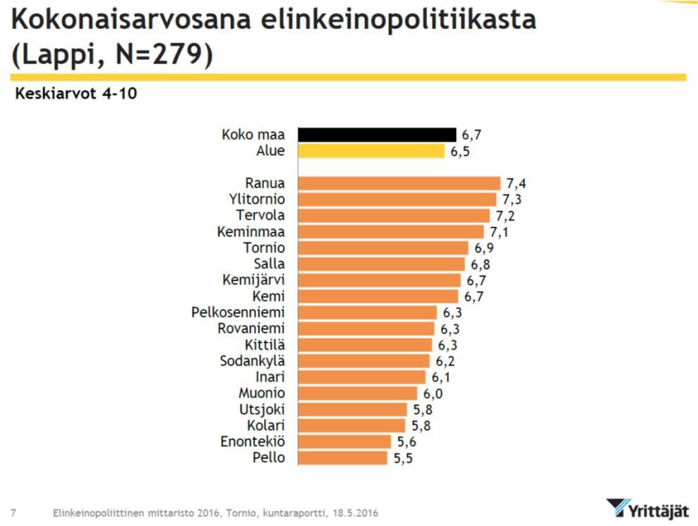 ELPO 2016 / Elinkeinopoliittinen mittaristo Tulkintaa Tornio