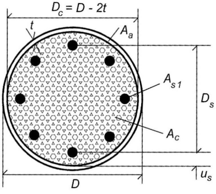 10 Kuva 2. Pyöreän poikkileikkauksen geometria ja merkinnät (TRY/by58 2012, s. 196). Teräsosan neliömomentti Ia lasketaan kaavalla (2.