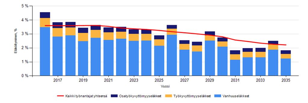 2. HENKILÖSTÖN VAIHTUVUUS Vuoden 2016 aikana vanhuseläkkeelle jäi 11 henkilöä (2015, 21). Uusia osa-aikaeläkkeitä tai työkyvyttömyyseläkkeitä ei alkanut vuonna 2016.