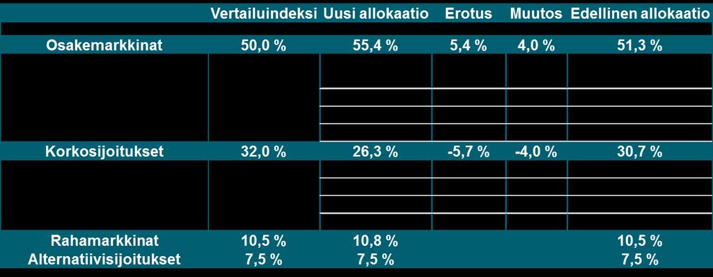 yrityslainat alipainossa, high yield ylipainossa, hunt-for-yield Kehittyvien markkinoiden