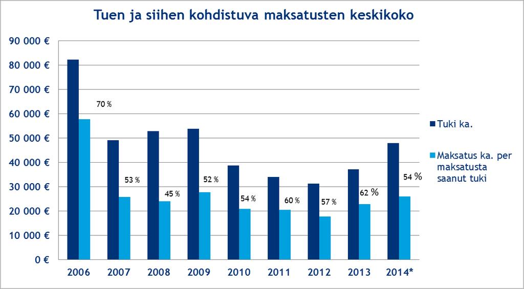 7 Kuviossa 3 on kuvattu keskimääräinen vuosittain myönnetty tuki sekä siihen kohdistunut keskimääräinen maksatus (pois lukien kokonaan maksamattomat hankkeet).