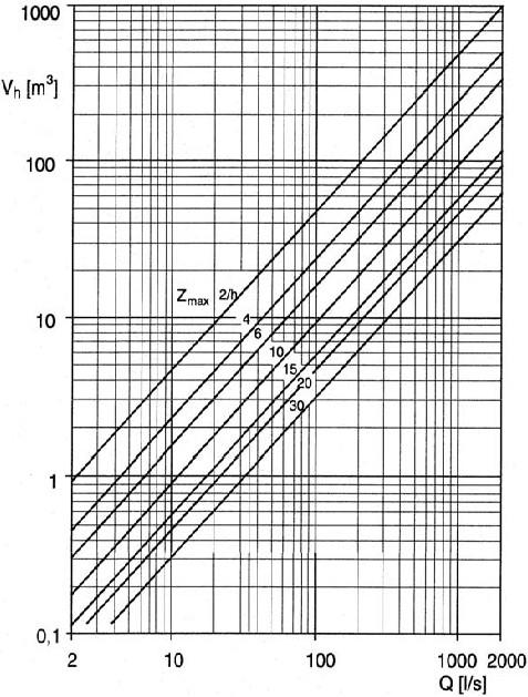 Pumppaamon tehollinen tilavuus Tehollinen pumppaustilavuus voidaan määrittää nomogrammista Luetaan tilavuusvirtaa vastaava pumppaustilavuus pumpun