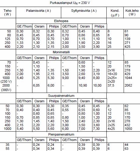 51 Taulukko 7.5. Purkauslamppujen palamis- ja syttymisvirtoja. /5/ 7.4 Ylikuormitussuojan mitoitus Valaistusryhmän koko mitoitetaan alustavasti lamppujen syttymisvirtojen mukaan.