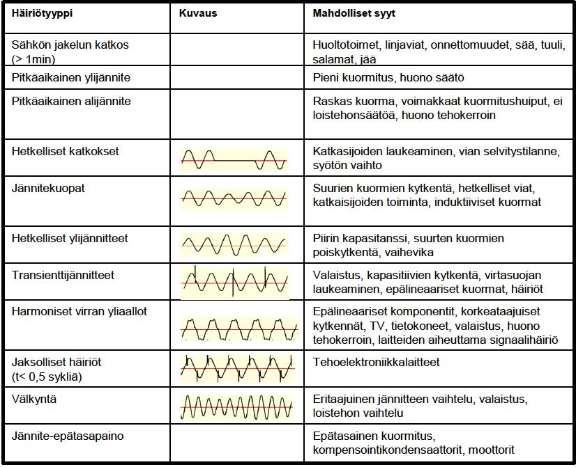 8 Taulukko 1. Sähkönjakelun luotettavuuteen ja laatuun liittyvät keskeisimmät ongelmat ja niiden syyt Myyntiyhtiön välitön haitta aiheutuu keskeytysajan energian myyntikatteen saamatta jäämisestä.