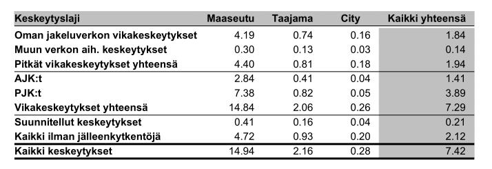 16 Kuvassa 5 nähdään keskeytysten lukumäärät asiakkailla vuodessa eri verkkotyyppien osalta: Kuva 5.