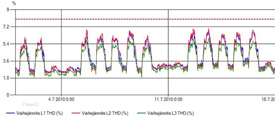 23 Netcon PQA sähkön laadun analysointimenetelmä Netcon 100 -järjestelmän mittausdataa voidaan seurata ja luoda raportteja Netcon PQA sähkön laadun analysointimenetelmän avulla.