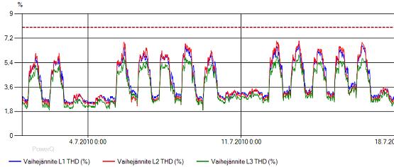 23 Netcon PQA sähkön laadun analysointimenetelmä Netcon 100 -järjestelmän mittausdataa voidaan seurata ja luoda raportteja Netcon PQA sähkön laadun analysointimenetelmän avulla.