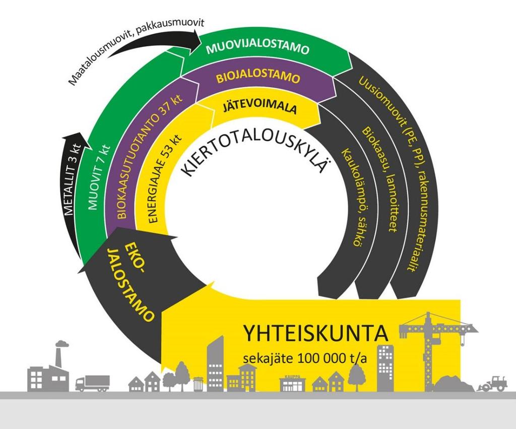 Fortum Waste Solutions: Kiertotalouskylä Riihimäellä Ekojalostamossa sekajätteestä erotellaan biojätettä, metalleja ja muoveja sekä jäteperäistä polttoainetta edelleen hyödynnettäviksi.