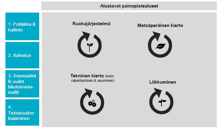 Läpileikkaavat teemat SITRA: Suomen kiertotalouden tiekartta Avainhankkeen vetäjä: MMM (Birgitta Vainio-Mattila) Avainhankkeen vetäjä: VTT