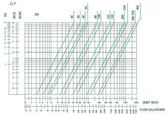 Mittataulukko DN A C D Sihti Ø Kv m (mm) (mm) (mm) (mm) (m 3 /h) (kg) 40 200 130 35 0,50 42,70 6,50 50 230 145 50 0,50 66,70 8,50 65 290 137 65 0,80 89,00 9,80 80 310 159 75 1,25 127,00 13,50 100 350