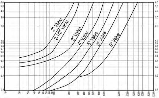 Data Sheet 1.36 Issue B FM Grooved Swing Check Valve Fig. 304 Installation The valve must be installed with the direction arrow on the body coincident with the direction of the flow in the pipeline.