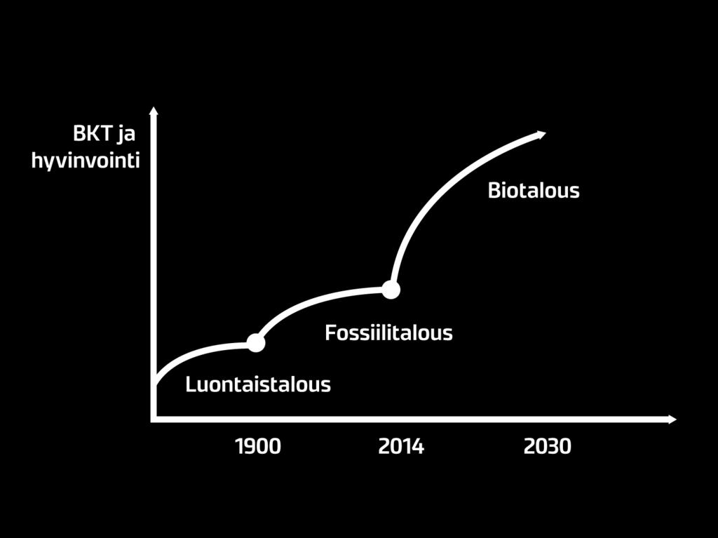 Biotalous talouden seuraava aalto Lähde: Kestävää