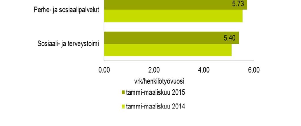 tammi-kesäkuu) Esikunta 4,45 Terveyspalv. 4,12 Vanhustenpalv.