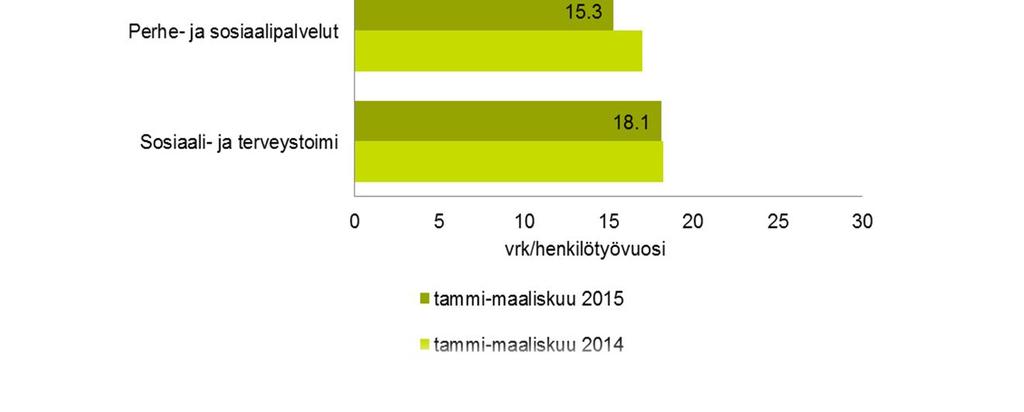 neljännesvuosittain, seur. tammi-kesäkuu) Esikunta 12,0 Terveyspalv.