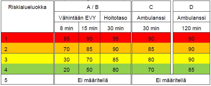 12 Tavoittamisviiveiden aikarajat perustuvat lääketieteellisiin syihin.