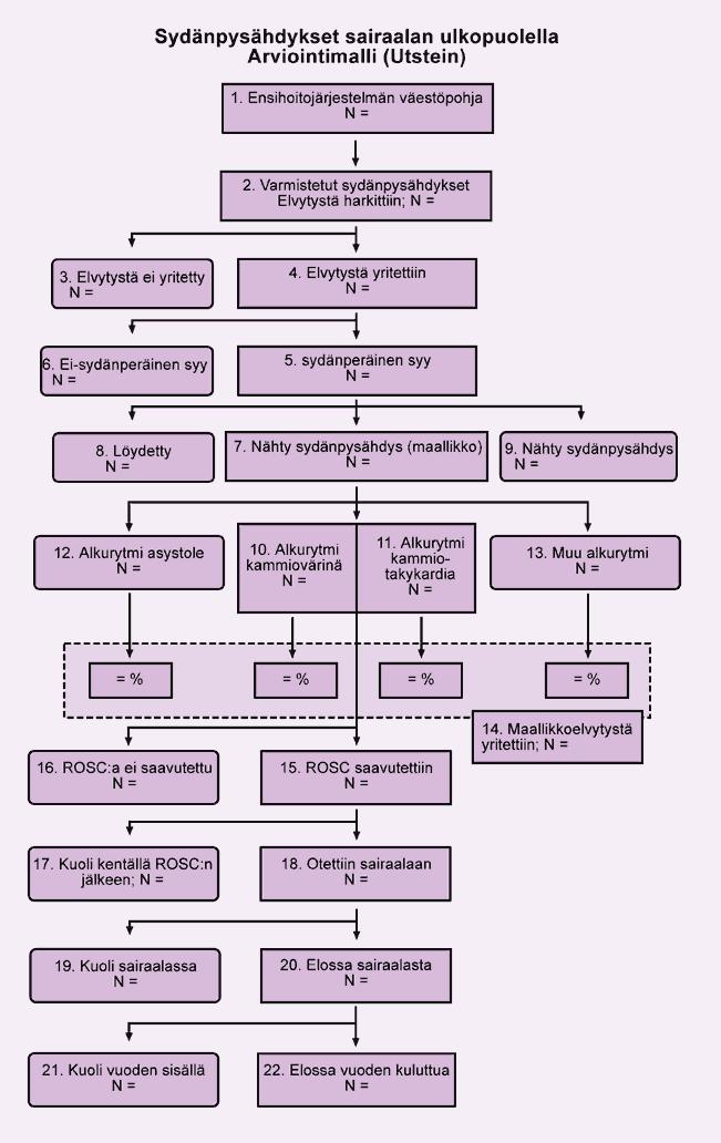 17 Kuva 2 Sairaalan ulkopuolisten sydänpysähdysten arviointimalli (Käypä hoito 2011) 1.