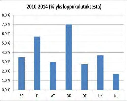 Uusiutuvan energian osuudet ja kasvu Suomessa ja verrokkimaissa (kaiken energian