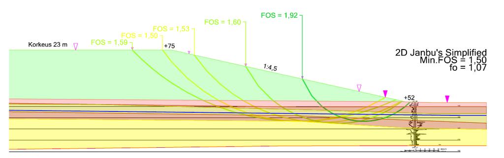 FCG SUUNNITTELU JA TEKNIIKKA OY Raportti 3 (5) 12.10.2016 Stabiliteettilaskelmassa 1, alueen heikoimmassa kohdassa varmuustasoksi tuli 1.50, luiskakaltevuudella 1:4,5 (leikkaus B-B). Kuva 1.