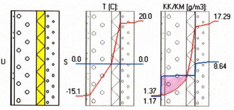 Rakenteiden fysikaalisen toiminnan tarkastelu Teoreettiset laskelmat rakennuksen ulkovaipasta (YP, AP, US) - Mahdollisen olosuhteiden selvittäminen Kosteuden