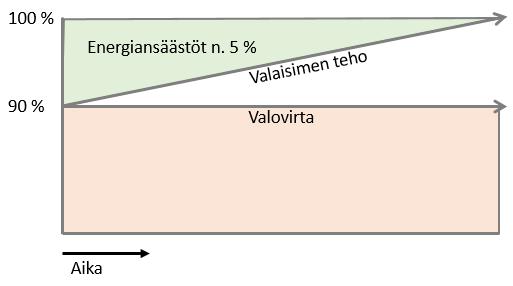 Valaisimien osalta voidaan käyttää vakiovalovirtaohjausta (CLO), jotta valovirran aleneman aiheuttama alkuvaiheen valaistustason ylimitoitus saadaan minimoiduksi.