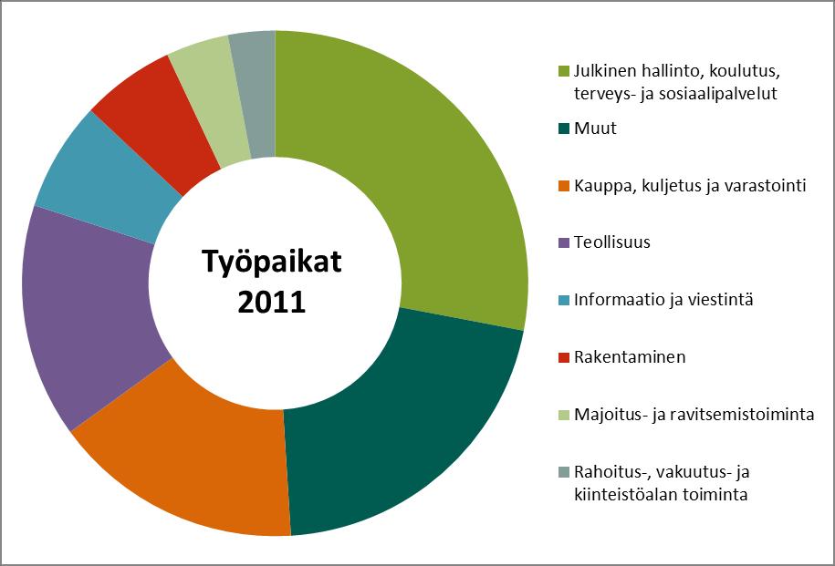 Tampereen elinkeinorakenne Suurimmat työnantajat Tampereella vuonna 2012 olivat Tampereen kaupunki, Tampereen yliopistollinen