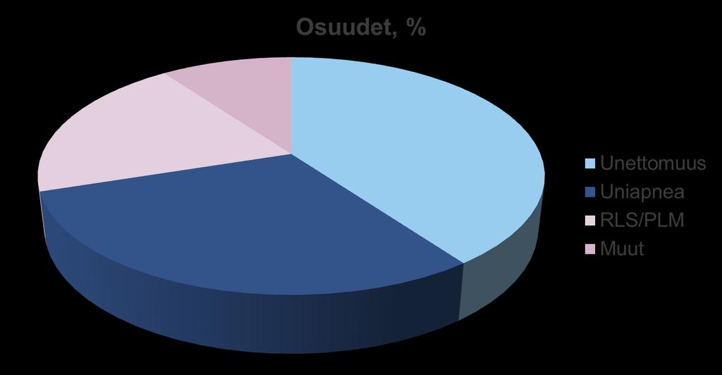 Unihäiriöt kansansairauksina unettomuus, uniapnea