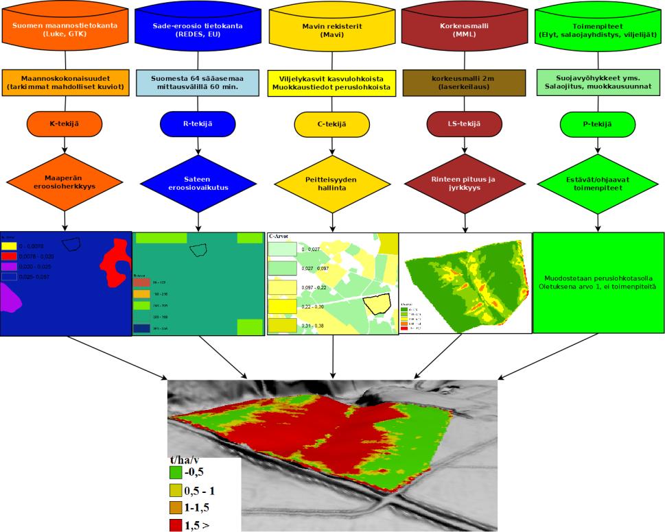 RUSLE 2015- eroosiomalli E = R K C LS P Jossa: E: Keskimääräinen vuosittainen eroosio (t/ha/v) R: Sateen eroosiovaikutus (MJ mm/ha/t/v) K: