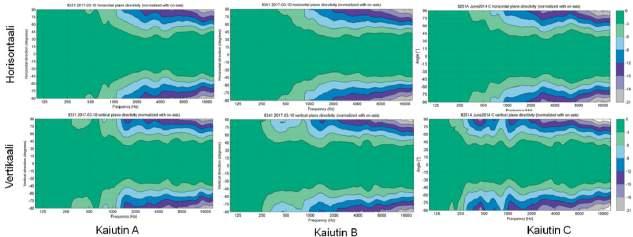Kuva 8. Taajuusvasteet akselilta, sekä 15, 30, 45 ja 60 sivukentästä. Suuntaavuudet ovat tasaisia. Suuntaavuus kasvaa suuria taajuuksia kohti.