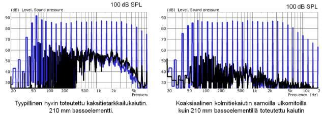 Kuva 10. Moniäänessärö. Moniääneksen spektri noudattaa standardia: IEC 20268-1 simulated programme signal.