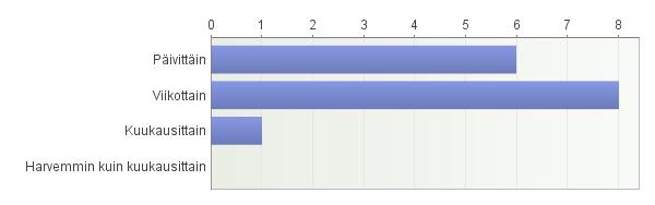 6.2.3 Ennakkokyselyn tulokset 29 Vastaajista (n=15) 7 oli aikaisemmin toiminut kuuloyhdyshenkilönä, 8 ei.