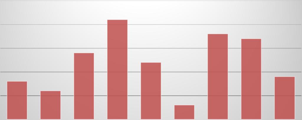 Vaihtuvuus syyttäjänvirastoissa 28 29 21 211 212 213 214 215 216 eläkkeelle jääneet 8 6 14 21 12 3 18 17 9 muu valtion virasto tai laitos 3 1 3 2 yksityisen palvelukseen siirtyneet 1 1 kuolleet 2 1 1