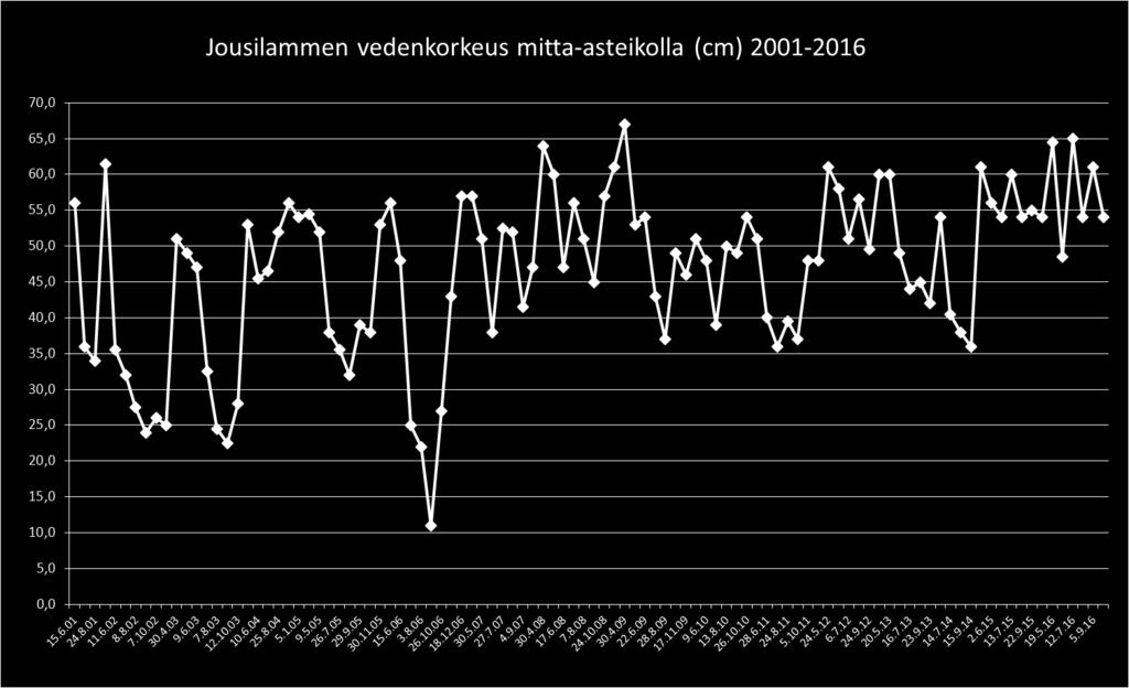 lammen rannassa olevalta mitta-asteikolta