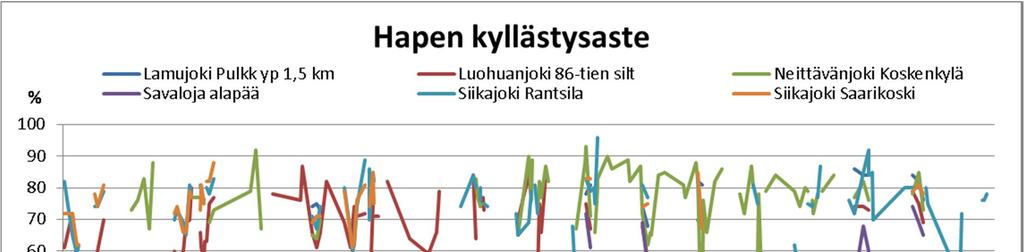 SIIKAJOEN TURVETUOTANTOALUEIDEN KÄYTTÖ-, PÄÄSTÖ- JA VAIKUTUSTARKKAILU VUONNA 216 19 Kuva 4-1. Hapen kyllästysaste ja kemiallinen hapenkulutus tarkkailupisteissä vuosina 2 216.